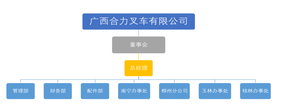 广西1XBET叉车有限公司组织构架图.png